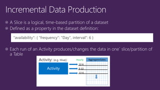 "availability": { "frequency": "Day", interval": 6 }
Hourly
12-6
6-12
12-6
AggregatesSalesActivity: (e.g. Hive):
 