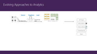 ETL Tool
(SSIS, etc)
EDW
(SQL Svr, Teradata, etc)
Extract
Original Data
Load
Transformed
Data
Transform
BI Tools
Data Marts
Data Lake(s)
Dashboards
Apps
 
