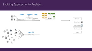 ETL Tool
(SSIS, etc)
EDW
(SQL Svr, Teradata, etc)
Extract
Original Data
Load
Transformed
Data
Transform
BI Tools
Ingest (EL)
Original Data
Data Marts
Data Lake(s)
Dashboards
Apps
 