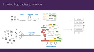 ETL Tool
(SSIS, etc)
EDW
(SQL Svr, Teradata, etc)
Extract
Original Data
Load
Transformed
Data
Transform
BI Tools
Ingest (EL)
Original Data
Scale-out
Storage &
Compute
(HDFS, Blob Storage,
etc)
Transform & Load
Data Marts
Data Lake(s)
Dashboards
Apps
Streaming data
 