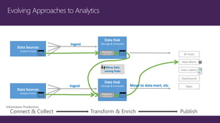 BI Tools
Data Marts
Data Lake(s)
Dashboards
Apps
Data Hub
(Storage & Compute)
Data Sources
(Import From)
Move data
among Hubs
Data Hub
(Storage & Compute)
Data Sources
(Import From)
Ingest
Connect & Collect Transform & Enrich Publish
Information Production:
Ingest
Move to data mart, etc
 
