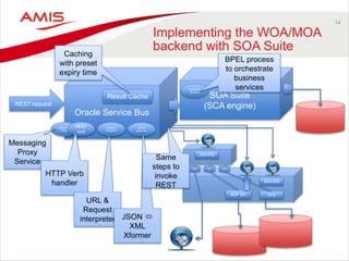 14
Implementing the WOA/MOA
backend with SOA Suite
Oracle Service Bus
SOA Suite
(SCA engine)
Result Cache
JPAADF BC
DC DC DC
JAX-RS
JAX-RS
Request
Interpreter
JSON
processor
Messaging
Proxy
REST
verb
Messaging
Proxy
Service
HTTP Verb
handler
URL &
Request
interpreter JSON 
XML
Xformer
REST request
Caching
with preset
expiry time
Same
steps to
invoke
REST
Composite
Service
BPEL process
to orchestrate
business
services
 