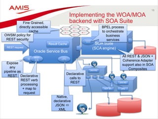 16
Implementing the WOA/MOA
backend with SOA Suite
Oracle Service Bus
SOA Suite
(SCA engine)
Result Cache
JPAADF BC
DC DC DC
JAX-RS
JAX-RS
JSON
processor
Native
REST
REST
verb
Expose
any
pipeline as
REST Declarative
REST verb
processing
+ map to
request
Native,
declarative
JSON 
XML
REST request
Fine Grained,
directly accessible
cache
Declarative
calls to
REST
All REST & JSON +
Coherence Adapter
support also in SOA
Composites
Composite
Service
BPEL process
to orchestrate
business
services
OWSM policy for
REST security
 