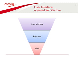 3
User Interface
oriented architecture
Data
Business
User Interface
 