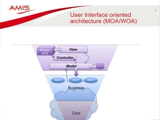 5
User Interface oriented
architecture (MOA/WOA)
Data
Business
Model
REST REST REST
ViewBrowser
DOM
Controller
 