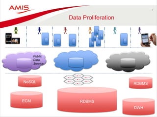 7
Data Proliferation
RDBMSECM
DWH
RDBMSNoSQL
GBA
Public
Data
Service
 