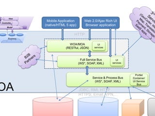 OA
Mobile Application
(native/HTML 5 app)
Web 2.0/Ajax Rich UI
Browser application
WOA/MOA
(RESTful, JSON)
Service & Process Bus
(WS*, SOAP, XML)
Portlet
Container/
UI Service
Bus
UI
services
JDBC, RMI, HTTP
HTTPS, Email, VPN,…
HTTP
HTTP
Full Service Bus
(WS*, SOAP, XML)
UI
services
OA
 