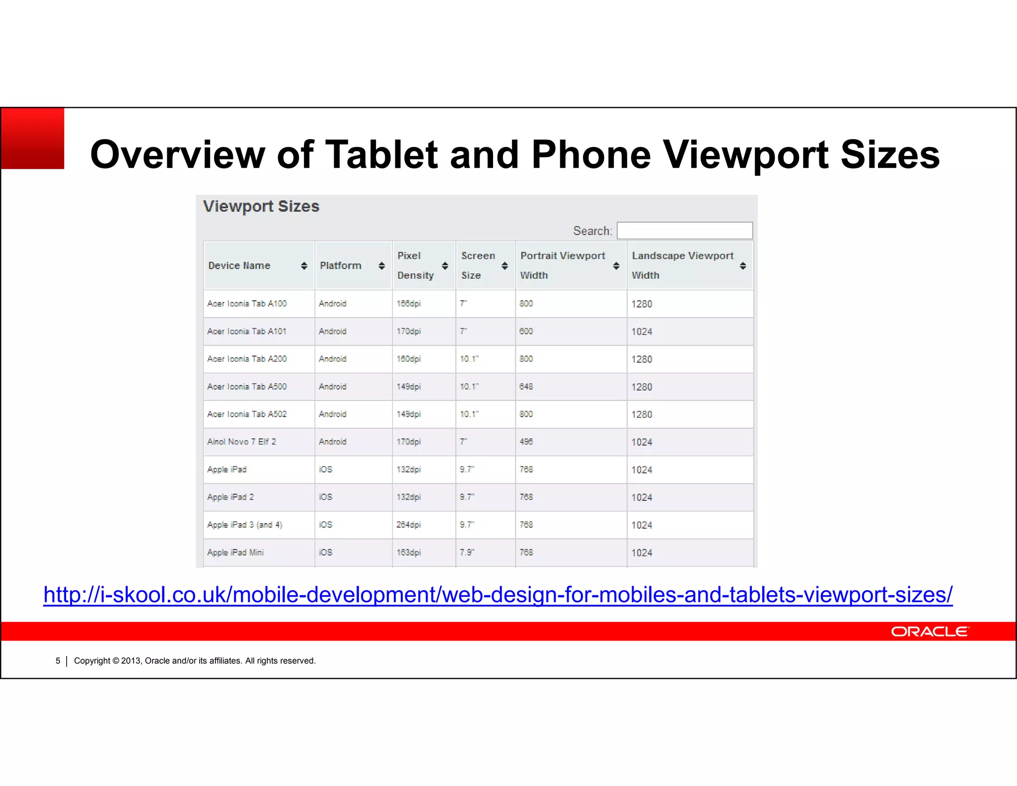 Overview of Tablet and Phone Viewport Sizes
Copyright © 2013, Oracle and/or its affiliates. All rights reserved.5
http://i-skool.co.uk/mobile-development/web-design-for-mobiles-and-tablets-viewport-sizes/
 
