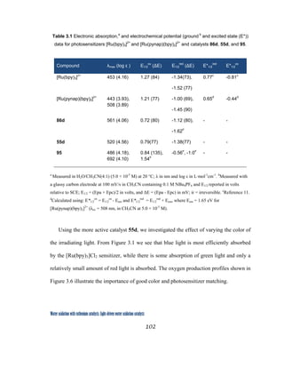 102
 
Water oxidation with ruthenium catalysts: Light-driven water oxidation catalysts 
Table 3.1 Electronic absorption,a
and electrochemical potential (ground b
and excited state (E*))
data for photosensitizers [Ru(bpy)3]2+
and [Ru(pynap)(bpy)2]2+
and catalysts 86d, 55d, and 95.
Compound λmax (log ε ) E1/2
ox
(∆E) E1/2
red
(∆E) E*1/2
red
E*1/2
ox
[Ru(bpy)3]2+
453 (4.16) 1.27 (84) -1.34(73),
-1.52 (77)
0.77c
-0.81c
[Ru(pynap)(bpy)2]2+
443 (3.93),
508 (3.89)
1.21 (77) -1.00 (69),
-1.45 (90)
0.65d
-0.44d
86d 561 (4.06) 0.72 (80) -1.12 (80),
-1.62ir
- -
55d 520 (4.56) 0.79(77) -1.38(77) - -
95 486 (4.18),
692 (4.10)
0.84 (135),
1.54ir
-0.56ir
, -1.0ir
- -
a
Measured in H2O/CH3CN(4:1) (5.0 × 10-5
M) at 20 °C; λ in nm and log ε in L·mol-1
cm-1
. b
Measured with
a glassy carbon electrode at 100 mV/s in CH3CN containing 0.1 M NBu4PF6 and E1/2 reported in volts
relative to SCE; E1/2 = (Epa + Epc)/2 in volts, and ∆E = (Epa - Epc) in mV; ir = irreversible. c
Reference 11.
d
Calculated using: E*1/2
ox
= E1/2
ox
- Eem and E*1/2
red
= E1/2
red
+ Eem, where Eem = 1.65 eV for
[Ru(pynap)(bpy)2]2+
(λex = 508 nm, in CH3CN at 5.0 × 10-5
M).
Using the more active catalyst 55d, we investigated the effect of varying the color of
the irradiating light. From Figure 3.1 we see that blue light is most efficiently absorbed
by the [Ru(bpy)3]Cl2 sensitizer, while there is some absorption of green light and only a
relatively small amount of red light is absorbed. The oxygen production profiles shown in
Figure 3.6 illustrate the importance of good color and photosensitizer matching.
 