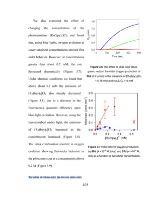 103
 
Water oxidation with ruthenium catalysts: Light-driven water oxidation catalysts 
We also examined the effect of
changing the concentration of the
photosensitizer [Ru(bpy)3]Cl2 and found
that, using blue lights, oxygen evolution at
lower sensitizer concentrations showed first
order behavior. However, at concentrations
greater than about 0.2 mM, the rate
decreased dramatically (Figure 3.7).
Under identical conditions we found that
above about 0.2 mM the emission of
[Ru(bpy)3]Cl2 also sharply decreased
(Figure 3.8), due to a decrease in the
fluorescence quantum efficiency upon
blue-light excitation. However, using the
less-absorbed amber light, the emission
of [Ru(bpy)3]Cl2 increased as the
concentration increased (Figure 3.8).
The latter combination resulted in oxygen
evolution showing first-order behavior in
the photosensitizer at a concentration above
0.2 M (Figure 3.9).
Figure 3.6 The effect of LED color (blue,
green, red) on the initial oxygen production of
55d (0.2 µmol) in the presence of [Ru(bpy)3]Cl2
= 0.16 mM and Na2S2O8 = 8 mM
Figure 3.7 Initial rate for oxygen production
by 86d (4 ×10-5
M, blue) and 55d (4 ×10-5
M,
red) as a function of sensitizer concentration.
 