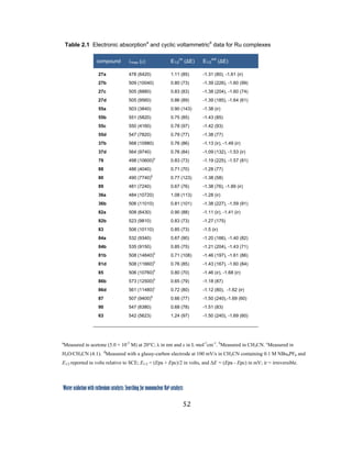 52
 
Water oxidation with ruthenium catalysts: Searching for mononuclear RuII catalysts 
Table 2.1 Electronic absorptiona
and cyclic voltammetricd
data for Ru complexes
compound λmax (ε) E1/2
ox
(∆E) E1/2
red
(∆E)
27a 478 (6420) 1.11 (85) -1.31 (80), -1.61 (ir)
27b 509 (10040) 0.80 (73) -1.39 (226), -1.60 (99)
27c 505 (8880) 0.83 (83) -1.38 (204), -1.60 (74)
27d 505 (9560) 0.86 (89) -1.39 (185), -1.64 (61)
55a 503 (3840) 0.90 (143) -1.38 (ir)
55b 551 (5820) 0.75 (85) -1.43 (85)
55c 550 (4160) 0.78 (97) -1.42 (93)
55d 547 (7820) 0.79 (77) -1.38 (77)
37b 568 (10980) 0.76 (86) -1.13 (ir), -1.49 (ir)
37d 564 (9740) 0.76 (84) -1.09 (132), -1.53 (ir)
79 498 (10600)
b
0.83 (73) -1.19 (225), -1.57 (81)
88 486 (4040) 0.71 (70) -1.28 (77)
80 490 (7740)
b
0.77 (123) -1.38 (58)
89 481 (7240) 0.67 (76) -1.38 (76), -1.89 (ir)
36a 484 (10720) 1.08 (113) -1.28 (ir)
36b 506 (11010) 0.81 (101) -1.38 (227), -1.59 (91)
82a 508 (6430) 0.90 (88) -1.11 (ir), -1.41 (ir)
82b 523 (9810) 0.83 (73) -1.27 (175)
83 506 (10110) 0.85 (73) -1.5 (ir)
84a 532 (9340) 0.67 (90) -1.20 (166), -1.40 (82)
84b 535 (9150) 0.85 (75) -1.21 (204), -1.43 (71)
81b 508 (14840)
b
0.71 (108) -1.46 (197), -1.61 (86)
81d 508 (11660)
b
0.76 (85) -1.43 (167), -1.60 (84)
85 506 (10760)
b
0.80 (70) -1.46 (ir), -1.68 (ir)
86b 573 (12500)
b
0.65 (79) -1.18 (87)
86d 561 (11480)
c
0.72 (80) -1.12 (80), -1.62 (ir)
87 507 (9400)
b
0.66 (77) -1.50 (240),-1.69 (60)
90 547 (6380) 0.68 (78) -1.51 (83)
63 542 (5623) 1.24 (97) -1.50 (240), -1.69 (60)
           
a
Measured in acetone (5.0 × 10-5
M) at 20°C; λ in nm and ε in L·mol-1
cm-1
. b
Measured in CH3CN. c
Measured in
H2O/CH3CN (4:1). d
Measured with a glassy-carbon electrode at 100 mV/s in CH3CN containing 0.1 M NBu4PF6 and
E1/2 reported in volts relative to SCE; E1/2 = (Epa + Epc)/2 in volts, and ∆E = (Epa - Epc) in mV; ir = irreversible.
 