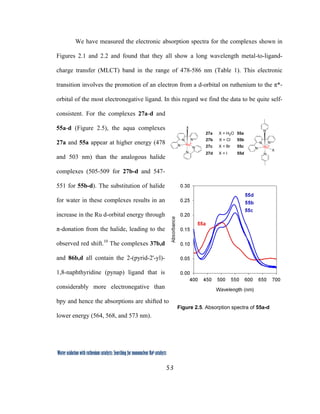 53
 
Water oxidation with ruthenium catalysts: Searching for mononuclear RuII catalysts 
We have measured the electronic absorption spectra for the complexes shown in
Figures 2.1 and 2.2 and found that they all show a long wavelength metal-to-ligand-
charge transfer (MLCT) band in the range of 478-586 nm (Table 1). This electronic
transition involves the promotion of an electron from a d-orbital on ruthenium to the π*-
orbital of the most electronegative ligand. In this regard we find the data to be quite self-
consistent. For the complexes 27a-d and
55a-d (Figure 2.5), the aqua complexes
27a and 55a appear at higher energy (478
and 503 nm) than the analogous halide
complexes (505-509 for 27b-d and 547-
551 for 55b-d). The substitution of halide
for water in these complexes results in an
increase in the Ru d-orbital energy through
π-donation from the halide, leading to the
observed red shift.10
The complexes 37b,d
and 86b,d all contain the 2-(pyrid-2'-yl)-
1,8-naphthyridine (pynap) ligand that is
considerably more electronegative than
bpy and hence the absorptions are shifted to
lower energy (564, 568, and 573 nm). 
Figure 2.5. Absorption spectra of 55a-d
N
N
N
N
N
RuII
X
55b
X = H2O
X = Cl
55a
55c
55d
X = Br
X = I
N
N
N
N
N
RuII
X
27b
27a
27c
27d
 