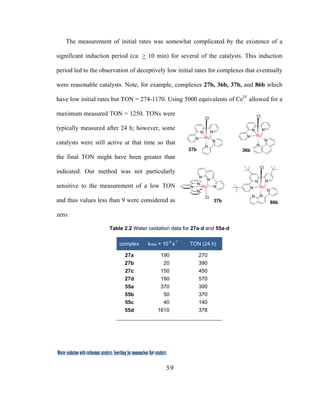 59
 
Water oxidation with ruthenium catalysts: Searching for mononuclear RuII catalysts 
The measurement of initial rates was somewhat complicated by the existence of a
significant induction period (ca. > 10 min) for several of the catalysts. This induction
period led to the observation of deceptively low initial rates for complexes that eventually
were reasonable catalysts. Note, for example, complexes 27b, 36b, 37b, and 86b which
have low initial rates but TON = 274-1170. Using 5000 equivalents of CeIV
allowed for a
maximum measured TON = 1250. TONs were
typically measured after 24 h; however, some
catalysts were still active at that time so that
the final TON might have been greater than
indicated. Our method was not particularly
sensitive to the measurement of a low TON
and thus values less than 9 were considered as
zero. 
Table 2.2 Water oxidation data for 27a-d and 55a-d
complex kobs × 10-4
s-1
TON (24 h)
27a 190 270
27b 20 390
27c 150 450
27d 190 570
55a 370 300
55b 50 370
55c 40 140
55d 1610 378
        
N
N
N
N
N
NRuII
Cl
37b
N
N
N
N
N
RuII
Cl
N
N
N
N
N
RuII
Cl
N
86b
N
N
N
N
N
RuII
Cl
36b27b
 