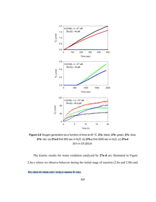 60
 
Water oxidation with ruthenium catalysts: Searching for mononuclear RuII catalysts 
Figure 2.8 Oxygen generation as a function of time at 20 °C: 27a: black; 27b: green; 27c: blue;
27d: red. (a) 27a-d first 500 sec in H2O, (b) 27b,c first 2000 sec in H2O, (c) 27a-d
20 h in CF3SO3H.
The kinetic results for water oxidation catalyzed by 27a-d are illustrated in Figure
2.8a-c where we observe behavior during the initial stage of reaction (2.8a and 2.8b) and
 
