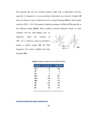 66
 
Water oxidation with ruthenium catalysts: Searching for mononuclear RuII catalysts 
We reasoned that this less strained situation might lead to diminished reactivity,
especially if expansion to a seven-coordinate intermediate was involved. Complex 80
shows no activity in water oxidation; however, its type-2 analogue 89 does show modest
reactivity (TON = 152). We prepared complexes analogous to 27b and 27d using ttbt as
the tridentate ligand (81b,d). Both complexes showed enhanced activity in water
oxidation and the iodo-complex gave an
impressive initial rate constant of
790 × 10-4
s-1
. However, when we used ttbt to
prepare a type-2 complex 90, the TON
dropped to 310, which is slightly lower than
the parent 55b.  
Table 2.3 Water oxidation data of selected WOCs
complex kobs x 10-4
s-1
TON (24 h)
27b 20 390
79 0 0
80 0 0
81b 63 667
81d 790 701
55b 50 370
88 230 350
89 80 152
90 40 310
N
N
N
N
N
RuII
Cl
55b
N
N
N
N
N
RuII
X
81b
81d
X = Cl
X = I
 