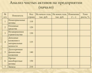 Анализ чистых активов на предприятии
                     (начало)
№                       Код На начало года, На конец года, Изменение  Темп
         Показатель
п/п                    строки  тыс. руб.      тыс. руб.      (+, -)  роста, %
      Нематериальные
1                       110
      активы
      Основные
2                       120
      средства
      Незавершенное
3                       130
      строительство
      Доходные
      вложения в
4                       135
      материальные
      ценности
      Долгосрочные
5     финансовые        140
      вложения
      Прочие
6     внеоборотные      150
      активы
7     Запасы            210
 