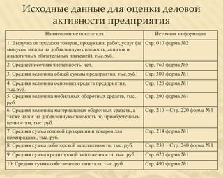 Исходные данные для оценки деловой
           активности предприятия
                Наименование показателя                      Источник информации
1. Выручка от продажи товаров, продукции, работ, услуг (за Стр. 010 форма №2
минусом налога на добавленную стоимость, акцизов и
аналогичных обязательных платежей), тыс.руб.
2. Среднесписочная численность, чел.                     Стр. 760 форма №5
3. Средняя величина общей суммы предприятия, тыс.руб.    Стр. 300 форма №1
4. Средняя величина основных средств предприятия,        Стр. 120 форма №1
тыс.руб.
5. Средняя величина мобильных оборотных средств, тыс.    Стр. 290 форма №1
руб.
6. Средняя величина материальных оборотных средств, а    Стр. 210 + Стр. 220 форма №1
также налог на добавленную стоимость по приобретенным
ценностям, тыс. руб.
7. Средняя сумма готовой продукции и товаров для         Стр. 214 форма №1
перепродажи, тыс. руб.
8. Средняя сумма дебиторской задолженности, тыс. руб.    Стр. 230 + Стр. 240 форма №1
9. Средняя сумма кредиторской задолженности, тыс. руб.   Стр. 620 форма №1
10. Средняя сумма собственного капитала, тыс. руб.       Стр. 490 форма №1
 