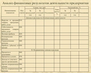 Анализ финансовых результатов деятельности предприятия
                                    Сумма, тыс. руб.                     Удельный вес, %
                                                          Темп
   Наименование      Код        За        За                          За        За
                                                          роста,
    показателя      строки предыдущий отчетный Отклонение        предыдущий отчетный Отклонение
                                                            %
                               год       год                         год       год
                          I. Доходы и расходы по обычным видам деятельности
Выручка от продажи 010
товаров, продукции,
работ, услуг
Себестоимость       020
проданных товаров,
работ, услуг
Валовая прибыль     029
Коммерческие        020
расходы
Управленческие      040
расходы
Прибыль (убыток) от 050
продаж
                                  II. Операционные доходы и расходы
Проценты к          060
получению
Проценты к уплате   070
Доходы от участия в 080
других организациях
Прочие операционные 090
доходы
Прочие операционные 100
расходы
 