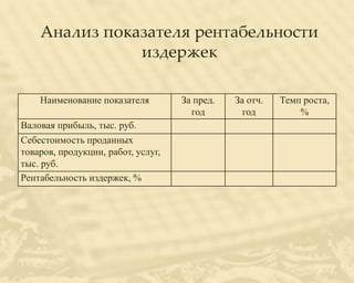Анализ показателя рентабельности
               издержек

    Наименование показателя         За пред.   За отч.   Темп роста,
                                      год        год         %
Валовая прибыль, тыс. руб.
Себестоимость проданных
товаров, продукции, работ, услуг,
тыс. руб.
Рентабельность издержек, %
 
