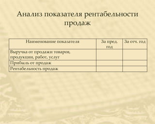 Анализ показателя рентабельности
              продаж

      Наименование показателя   За пред.   За отч. год
                                  год
Выручка от продажи товаров,
продукции, работ, услуг
Прибыль от продаж
Рентабельность продаж
 
