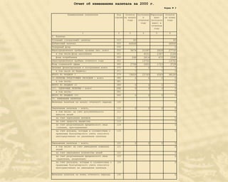 Отчет об изменениях капитала за 2000 г.
                                                                                     Форма № 3

           Наименование показателя                Код   Остаток Поступило Израсходо Остаток
                                                строки на начало     в       вано   на конец
                                                          года   отчетном (использо   года
                                                                   году    вано) в
                                                                           отчетном
                                                                             году
                       1                          2       3         4        5          6
I. Капитал
Уставный (складочный) капитал                    010         83                            83
Добавочный капитал                               020      66646                         66646
Резервный фонд                                   030                                        0
Нераспределенная прибыль прошлых лет, всего      050       9474     21097     2839      27732
   в том числе:фонд накопления                   051                 4531     2367       2164
   фонд потребления                              052          248    2814      472       2590
нераспределенная прибыль отчетного года          053                13752               13752
Фонд социальной сферы                            060       2799      2652     1723       3728
Целевые финансирование и поступления всего       070          7         0        7          0
   в том числе из бюджета:                       071          7                  7          0
ИТОГО ПО РАЗДЕЛУ I                               079      79009     23749     4569      98189
II.РЕЗЕРВЫ ПРЕДСТОЯЩИХ РАСХОДОВ - всего          080          0         0        0          0
   в том числе:                                  081                                        0
ИТОГО ПО РАЗДЕЛУ II                              089           0        0        0          0
III. ОЦЕНОЧНЫЕ РЕЗЕРВЫ - всего                   090           0        0        0          0
   в том числе:                                  091                                        0
ИТОГО ПО РАЗДЕЛУ III                             093           0        0        0          0
IV. ИЗМЕНЕНИЕ КАПИТАЛА
Величина капитала на начало отчетного периода    100                                        0

Увеличение капитала - всего,                     110           0        0        0          0
   в том числе: за счет дополнительного          111                                        0
   выпуска акций
   за счет переоценки активов                    112                                        0
   за счет прироста имущества                    113                                        0
   за счет реорганизации юридического лица       114                                        0
   (слияние, присоединение)
   за счет доходов, которые в соответствии с     115                                        0
   правилами бухгалтерского учета относятся
   непосредственно на увеличение капитала

Уменьшение капитала - всего,                     120           0        0        0          0
   в том числе: за счет уменьшения номинала      121                                        0
   акций
   за счет уменьшения количества акций           122                                        0
   за счет реорганизации юридического лица       123                                        0
   (выделение, разделение)
   за счет расходов, которые в соответствии с    124                                        0
   правилами бухгалтерского учета относятся
   непосредственно на уменьшение капитала

Величина капитала на конец отчетного периода     130                                        0
 