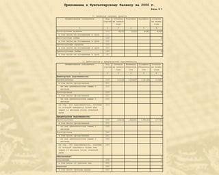 Приложение к бухгалтерскому балансу за 2000 г.
                                                                            Форма № 5


                            1. Движение заемных средств
      Наименование показателя          Код   Остаток Получено    Погашено    Остаток
                                     строки на начало                       на конец
                                              года                             года
                  1                     2      3         4          5          6
Долгосрочные кредиты                   110      4030      5000       4081       4949
  в том числе не погашенные   в срок   111                                         0
Долгосрочные займы                     120                                         0
  в том числе не погашенные   в срок   121                                         0
Краткосрочные кредиты                  130                                         0
  в том числе не погашенные   в срок   131                                         0
Краткосрочные займы                    140                                         0
  в том числе не погашенные   в срок   141                                         0

                    2. Дебиторская и кредиторская задолженность
      Наименование показателя          Код   Остаток Возникло Погашено Остаток
                                     строки на начало обязатель обязатель на конец
                                              года       ств       ств      года
                 1                      2      3         4          5          6
Дебиторская задолженность:                                                         0
Краткосрочная                          210     11126   115497     115126       11497
  в том числе просроченная             211                                         0
    из нее длительностью свыше 3       212                                         0
    месяцев
Долгосрочная                           220                                         0
  в том числе просроченная             221                                         0
    из нее длительностью свыше 3       222                                         0
    месяцев
  из стр. 220 задолженность, платежи   223                                         0
  по которой ожидаются более чем
  через 12 месяцев после отчетной
  даты
Кредиторская задолженность:                                                        0
Краткосрочная                          230     14646   142201     139115       17732
  в том числе просроченная             231                                         0
    из нее длительностью свыше 3       232                                         0
    месяцев
Долгосрочная                           240                                         0
  в том числе просроченная             241                                         0
    из нее длительностью свыше 3       242                                         0
    месяцев
  из стр. 240 задолженность, платежи   243                                         0
  по которой ожидаются более чем
  через 12 месяцев после отчетной
  даты
Обеспечения:                                                                       0
полученные                             250                                         0
  в том числе от третьих лиц           251                                         0
выданные                               260                                         0
  в том числе третьим лицам            261                                         0
 