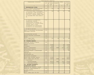 3. Амортизируемое имущество
      Наименование показателя          Код   Остаток Поступило   Выбыло        Остаток
                                      стр. на начало (введено)                на конец
                                              года                               года
                 1                      2       3        4         5              6
I. Нематериальные активы
Права на объекты интеллектуальной      310      761        64          37          788
(промышленной) собственности
   в том числе права, возникающие:     311      761        64          37          788
   из авторских и иных договоров на
   произведения науки, литературы,
   искусства и объекты смежных прав,
   на программы ЭВМ, базы данных и
   др.


   из патентов на изобретения,         312                                           0
   промышленные образцы,
   коллекционные достижения, из
   свидетельств на полезные модели,
   товарные знаки и знаки
   обслуживания или лицензионных
   договоров на их использование

   из прав на ноу-хау                  313                                           0
Права на пользование обособленными     320                                           0
природными объектами

Организационные расходы                330                                           0
Деловая репутация организации          340                                           0
Прочие                                 349                                           0
Итого (сумма строк                     350      761        64          37          788
310+320+330+340+349)
II. Основные средства
Земельные участки и объекты            360                                           0
природопользования
Здания                                 361    52450                   86         52364
Сооружения                             362     1058                   32          1026
Машины и оборудование                  363    24383      8686       1435         31634
Транспортные средства                  364     1546                   63          1483
Производственный и хозяйственный       365      679                    3           676
инвентарь
Рабочий скот                           366                                           0
Продуктивный скот                      367                                           0
Многолетние насаждения                 368                                           0
Другие виды основных средств           369    12743                              12743
Итого (сумма строк 360-369)            370    92859      8686       1619         99926
   в том числе:
       производственные                371    80116      8686       1510         87292
       непроизводственные              372    12743         0        109         12634
III. Доходные вложениия в                                                            0
материальные ценности
Имущество для передачи в лизинг        381                                           0
Имущество, предоставленное по          382                                           0
договору проката
Прочие                                 383                                           0
Итого (сумма строк 381-383)            385         0         0            0          0
 