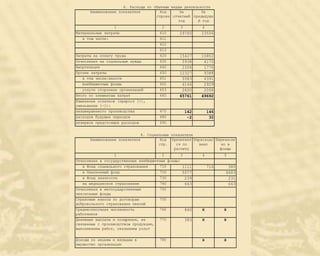 6. Расходы по обычным видам деятельности
      Наименование показателя         Код      За        За
                                    строки отчетный предыдущи
                                              год      й год
                  1                      2       3         4
Материальные затраты                    610      29765     23556
   в том числе:                         611
                                        612
                                        613
Затраты на оплату труда                 620      15427     10802
Отчисления на социальные нужды          630       5938      4170
Амортизация                             640       2304      1776
Прочие затраты                          650      12327      9388
   в том числе:налоги                   651       5583      4391
   внебюджетные фонды                   652       4144      2929
   услуги сторонних организаций         653       2600      2068
Итого по элементам затрат               660      65761     49692
Изменение остатков (прирост [+],
уменьшение [-]):
незавершенного производства             670          142       146
расходов будущих периодов               680           -2        30
резервов предстоящих расходов           690


                                8. Социальные показатели
      Наименование показателя            Код Причитает Израсходо Перечисле
                                        стр.    ся по     вано      но в
                                               расчету             фонды
                  1                     2        3         4         5
Отчисления в государственные внебюджетные фонды:
   в Фонд социального страхования      710        1111         716    385
   в Пенсионный фонд                   720        5077               4683
   в Фонд занятости                    730         239                231
   на медицинское страхование          740         643                643
Отчисления в негосударственные         750
пенсионные фонды
Страховые взносы по договорам          755
добровольного страхования пенсий
Среднесписочная численность            760         840     Х         Х
работников
Денежные выплаты и поощрения, не       770         383     Х         Х
связанные с производством продукции,
выполнением работ, оказанием услуг

Доходы по акциям и вкладам в            780                Х         Х
имущество организации
 