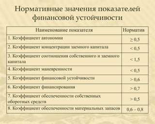 Нормативные значения показателей
       финансовой устойчивости
            Наименование показателя                  Норматив
1. Коэффициент автономии                               ≥ 0,5
2. Коэффициент концентрации заемного капитала          < 0,5
3. Коэффициент соотношения собственного и заемного
капитала                                               < 1,5
4. Коэффициент маневренности                           < 0,5
5. Коэффициент финансовой устойчивости                 > 0,6
6. Коэффициент финансирования                          > 0,7
7. Коэффициент обеспеченности собственных
                                                       > 0,5
оборотных средств
8. Коэффициент обеспеченности материальных запасов    0,6 – 0,8
 