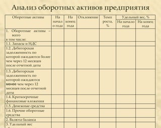 Анализ оборотных активов предприятия
   Оборотные активы         На    На Отклонение   Темп       Удельный вес, %
                          начал конец             роста,   На начало На конец
                          о года года               %        года      года
1. Оборотные активы –
     всего
в том числе:
1.1. Запасы и НДС
1.2. Дебиторская
задолженность по
которой ожидаются более
чем через 12 месяцев
после отчетной даты
1.3. Дебиторская
задолженность по
которой ожидаются
менее чем через 12
месяцев после отчетной
даты
1.4. Краткосрочные
финансовые вложения
1.5. Денежные средства
1.6. Прочие оборотные
средства
2. Валюта баланса
3. Удельный вес
 