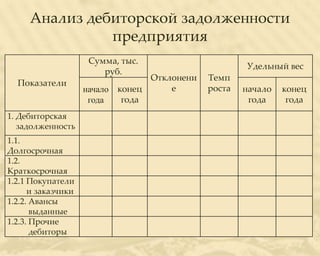 Анализ дебиторской задолженности
               предприятия
                     Сумма, тыс.
                                                     Удельный вес
                        руб.
                                 Отклонени   Темп
  Показатели
                    начало конец     е       роста   начало   конец
                     года   года                      года     года
1. Дебиторская
   задолженность
1.1.
Долгосрочная
1.2.
Краткосрочная
1.2.1 Покупатели
      и заказчики
1.2.2. Авансы
       выданные
1.2.3. Прочие
       дебиторы
 