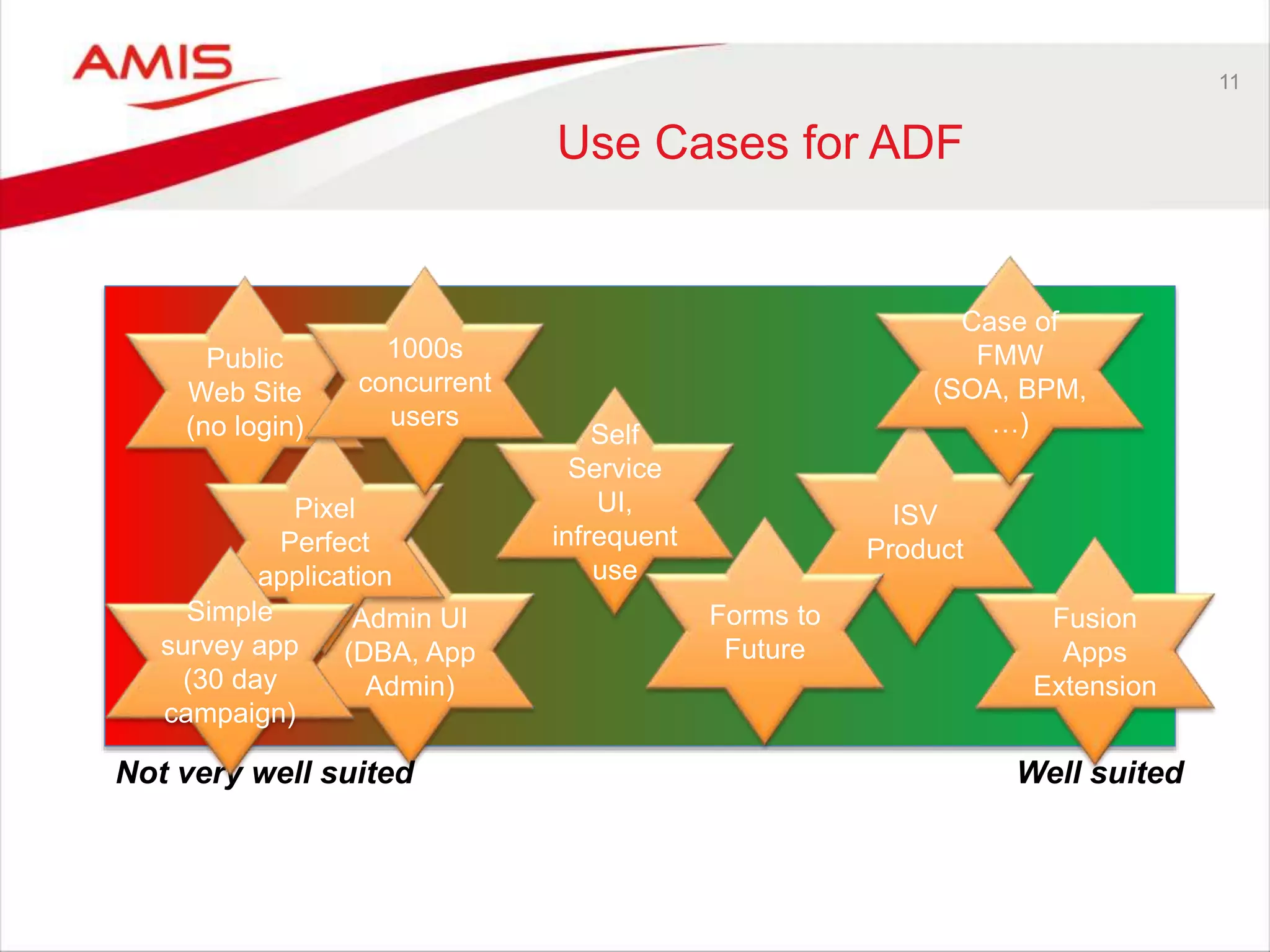 11
Use Cases for ADF
Fusion
Apps
Extension
Public
Web Site
(no login)
Admin UI
(DBA, App
Admin)
Pixel
Perfect
application
ISV
Product
Case of
FMW
(SOA, BPM,
…)
1000s
concurrent
users
Self
Service
UI,
infrequent
use
Forms to
Future
Not very well suited Well suited
Simple
survey app
(30 day
campaign)
 
