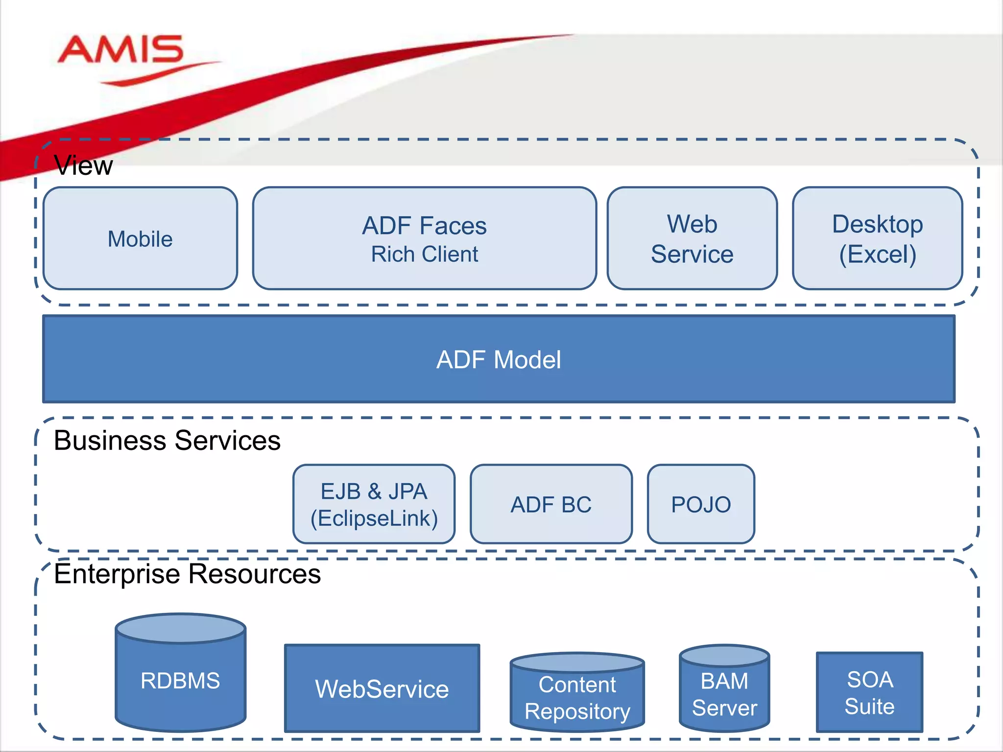 ADF Model
RDBMS
EJB & JPA
(EclipseLink)
ADF BC
WebService Content
Repository
BAM
Server
POJO
SOA
Suite
Mobile
ADF Faces
Rich Client
Web
Service
Desktop
(Excel)
View
Business Services
Enterprise Resources
 
