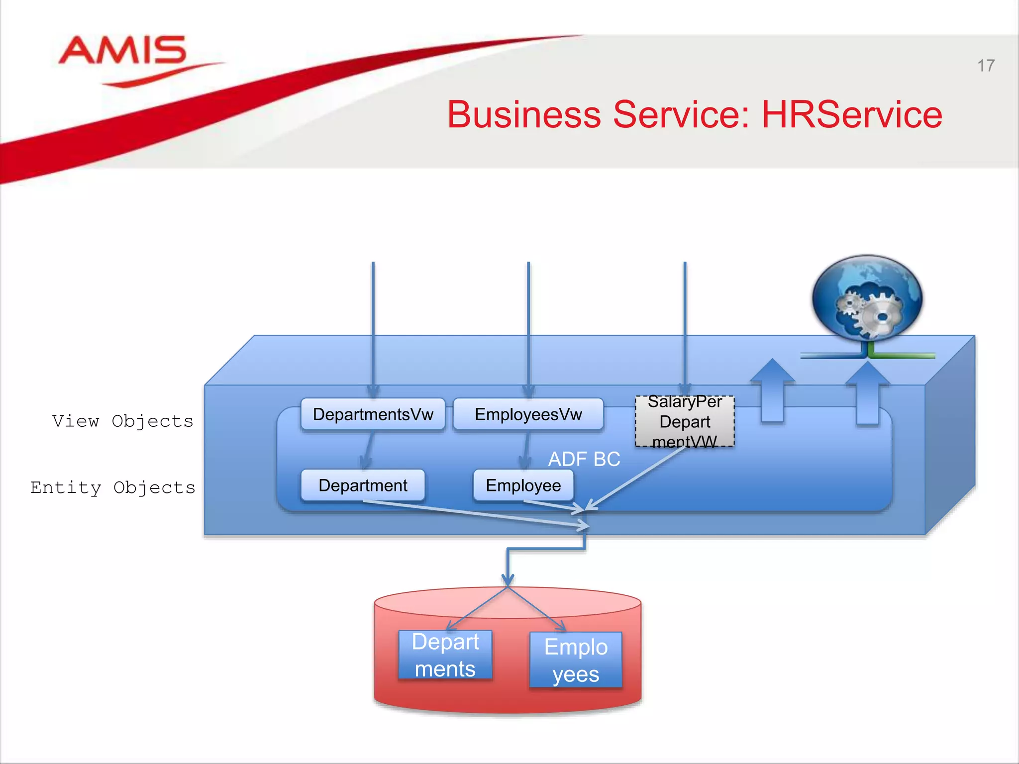17
Business Service: HRService
ADF BC
Depart
ments
Emplo
yees
SalaryPer
Depart
mentVW
DepartmentsVw EmployeesVw
EmployeeDepartmentEntity Objects
View Objects
 
