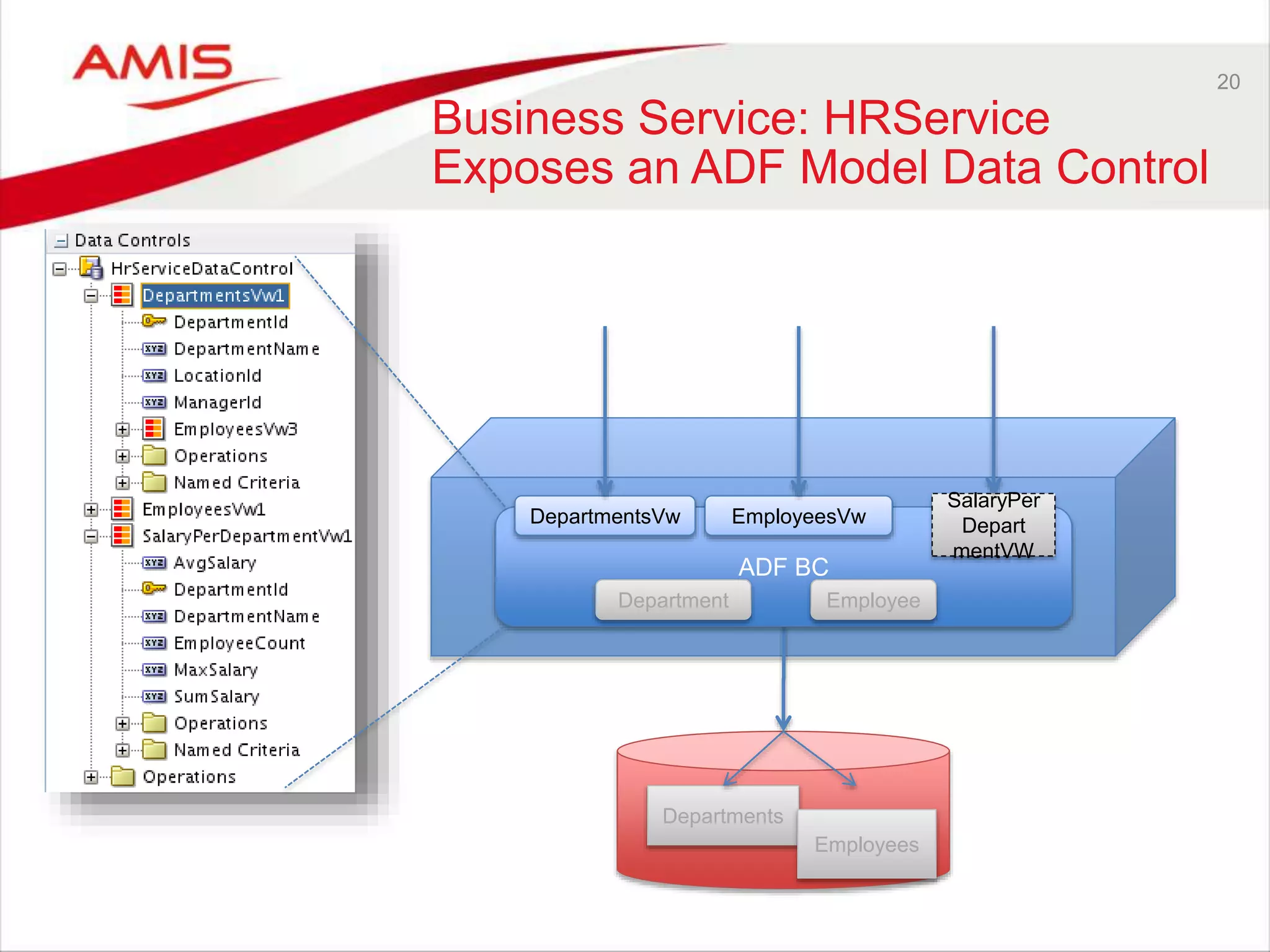 20
Business Service: HRService
Exposes an ADF Model Data Control
ADF BC
Departments
Employees
SalaryPer
Depart
mentVW
DepartmentsVw EmployeesVw
EmployeeDepartment
 