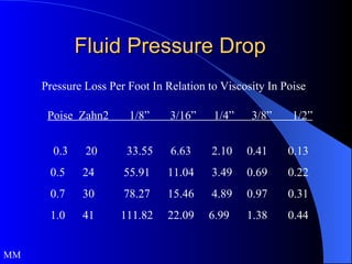 Fluid Pressure Drop  Poise  Zahn2  1/8”  3/16”  1/4”  3/8”  1/2”   0.3  20  33.55  6.63  2.10  0.41  0.13 0.5  24  55.91  11.04  3.49  0.69  0.22 0.7  30  78.27  15.46  4.89  0.97  0.31 1.0  41  111.82  22.09  6.99  1.38  0.44 Pressure Loss Per Foot In Relation to Viscosity In Poise MM 