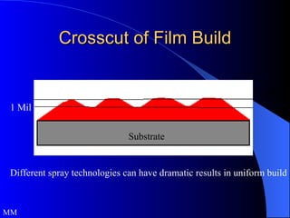 Crosscut of Film Build 1 Mil 1.3 Mils Substrate Different spray technologies can have dramatic results in uniform build   MM 