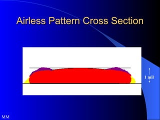 Airless Pattern Cross Section 1 mil MM 