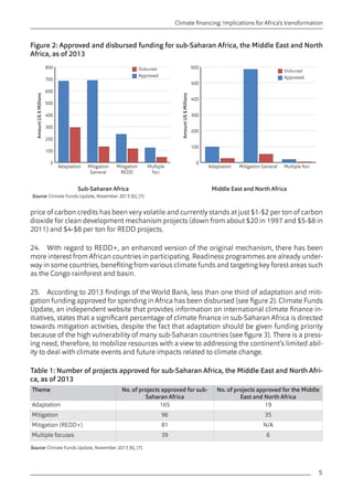 5 
Climate financing: Implications for Africa’s transformation 
price of carbon credits has been very volatile and currently stands at just $1-$2 per ton of carbon 
dioxide for clean development mechanism projects (down from about $20 in 1997 and $5-$8 in 
2011) and $4-$8 per ton for REDD projects. 
24. With regard to REDD+, an enhanced version of the original mechanism, there has been 
more interest from African countries in participating. Readiness programmes are already under-way 
in some countries, benefiting from various climate funds and targeting key forest areas such 
as the Congo rainforest and basin. 
25. According to 2013 findings of the World Bank, less than one third of adaptation and miti-gation 
funding approved for spending in Africa has been disbursed (see figure 2). Climate Funds 
Update, an independent website that provides information on international climate finance in-itiatives, 
states that a significant percentage of climate finance in sub-Saharan Africa is directed 
towards mitigation activities, despite the fact that adaptation should be given funding priority 
because of the high vulnerability of many sub-Saharan countries (see figure 3). There is a press-ing 
need, therefore, to mobilize resources with a view to addressing the continent’s limited abil-ity 
to deal with climate events and future impacts related to climate change. 
Table 1: Number of projects approved for sub-Saharan Africa, the Middle East and North Afri-ca, 
as of 2013 
Theme No. of projects approved for sub- 
Saharan Africa 
No. of projects approved for the Middle 
East and North Africa 
Adaptation 165 19 
Mitigation 96 35 
Mitigation (REDD+) 81 N/A 
Multiple focuses 39 6 
Source: Climate Funds Update, November 2013 [6], [7]. 
Figure 2: Approved and disbursed funding for sub-Saharan Africa, the Middle East and North 
Africa, as of 2013 
0 
100 
200 
300 
400 
500 
600 
700 
800 
Multiple 
foci 
Mitigation 
REDD 
Mitigation 
General 
Adaptation 
Disbursed 
Approved 
Amount US $ Millions 
0 
100 
200 
300 
400 
500 
600 
Adaptation Mitigation General Multiple foci 
Disbursed 
Approved 
Amount US $ Millions 
Sub-Saharan Africa Middle East and North Africa 
Source: Climate Funds Update, November 2013 [6], [7]. 
 