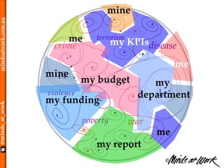 ©
@minds_at_workmindsatwork.com.au
H
L
crime
war
disease
violence
terrorism
poverty
me
my report
my funding
me
mine
my
department
my KPIs
mine
me
my budget
 