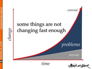 ©
@minds_at_workmindsatwork.com.au
change
time
external
internal
problems
some things are not
changing fast enough
 