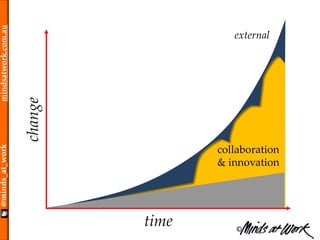 ©
@minds_at_workmindsatwork.com.au
change
time
external
internal
collaboration
& innovation
 