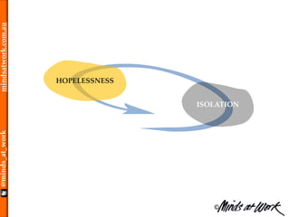 ©
@minds_at_workmindsatwork.com.au
ISOLATION
HOPELESSNESS
 