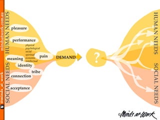 ©
@minds_at_workmindsatwork.com.au
meaning
performance
pleasure
acceptance
connection
identity
tribe
HUMANNEEDSSOCIALNEEDS
pain
physical
psychological
social
spiritual
economic
intellectual
DEMAND
HUMANNEEDSSOCIALNEEDS
?
 