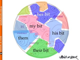 ©
@minds_at_workmindsatwork.com.au
H
L
crime
war
disease
violence
terrorism
poverty
their bit
his bit
her bit
them
my bit
 