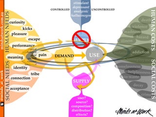 ©
@minds_at_workmindsatwork.com.au
violence
performance
pleasure
madness
homelessness
bio-waste
death
pain
SUPPLY
CONTROLLED UNCONTROLLED
DEMAND
SUPPLY
acceptance
connection
identity
tribe
SOCIALNEEDS
addiction
USE
stimulant
depressant
analgesic
hallucinogen
physical
psychological
social
spiritual
economic
intellectual
HUMANCOSTSSOCIALCOSTS
user?
source?
composition?
distribution?
effects?
meaning
curiosity
HUMANNEEDS
escape
kicks
 