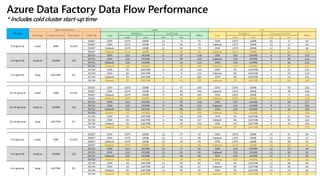 Azure Data Factory Data Flow Performance Tuning 101 | PPTX