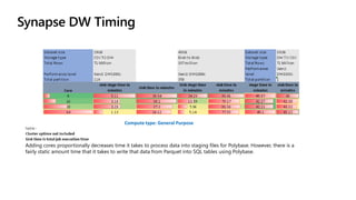Synapse DW Timing
Compute type: General Purpose
Adding cores proportionally decreases time it takes to process data into staging files for Polybase. However, there is a
fairly static amount time that it takes to write that data from Parquet into SQL tables using Polybase.
 