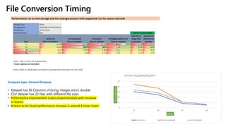 File Conversion Timing
Compute type: General Purpose
• Dataset has 36 Columns of string, integer, short, double
• CSV dataset has 25 files with different file sizes
• Performance improvement scales proportionately with increase
in Vcores
• 8 Vcore to 64 Vcore performance increase is around 8 times more
 