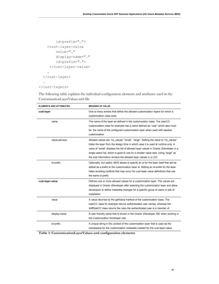 Building Customizable Oracle ADF Business Applications with Oracle Metadata Services (MDS)
31
id-prefix="…">
<cust-layer-value
value="…"
display-name="…"
id-prefix="…">
</cust-layer-value>
…
</cust-layer>
…
</cust-layers>
The following table explains the individual configuration elements and attributes used in the
CustomizationLayerValues.xml file
ELEMENTS AND ATTRIBUTES MEANING OF VALUE
cust-layer One to many entries that define the allowed customization layers for which a
customization class exist.
name The name of the layer as defined in the customization class. The UserCC
customization class for example has a name defined as “user” which also must
be the name of the configured customization layer when used with seeded
customization
value-set-size Allowed values are “no_values”,”small”, “large”. Setting the value to “no_values”
hides the layer from the design time in which case it is used at runtime only. A
value of “small” displays the list of allowed layer values in Oracle JDeveloper in a
single select list, which is good to use for a smaller value sets. Using “large” as
the size information renders the allowed layer values in a LOV
id-prefix Optionally, but useful, MDS allows to specify an id for the layer itself that will be
added as a prefix to the customization layer id. Setting an id-prefix for the layer
helps avoiding conflicts that may occur for cust-layer-value definitions that use
the same id prefix.
cust-layer-value Defines one or more allowed values for a customization layer. The values are
displayed in Oracle JDeveloper after selecting the customization layer and allow
developers to define metadata changes for a specific group of users or site of
installation
value A value returned by the getValue method of the customization class. The
UserCC class for example returns authenticated user names, whereas the
AdfRoleCC class returns the roles the authenticated user is a member of.
display-name A user friendly name that is shown in the Oracle JDeveloper IDE when working in
the Customization Developer role
id-prefix A unique string in the context of the customization layer that is used as the
namespace for the customization metadata created for the cust-layer-value
Table 1: CustomizationLayerValues.xml configuration elements
 